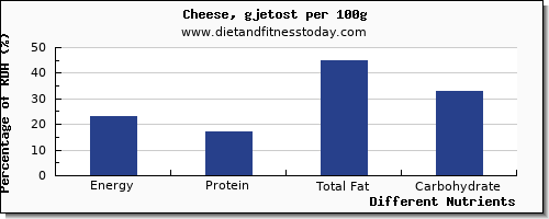 chart to show highest energy in calories in cheese per 100g